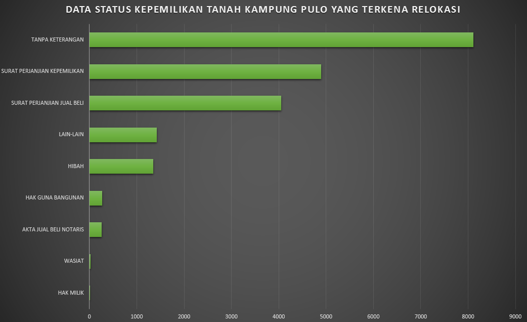 Table 1. Luas keseluruhan tanah Kampung Pulo yang akan tergusur adalah 25.218,4 meter persegi. Sebanyak 17.109 atau sekitar 68 persen di antaranya mempunyai bukti-bukti kepemilikan, sementara sisanya tanpa keterangan. Sumber diolah dari keterangan Ciliwung Merdeka.